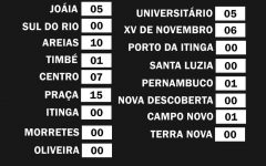 casos-de-dengue-em-tijucas-crescem-de-forma-alarmante-em-apenas-uma-semana