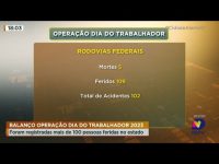 balanco-operacao-dia-do-trabalhador-2023:-foram-registradas-mais-de-100-pessoas-feridas-no-estado