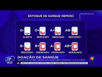 doacao-de-sangue:-hemosc-tem-estoque-reduzido-para-quatro-tipos-sanguineos-e-um-em-alerta