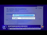 empreendedorismo:-abrir-o-proprio-negocio-volta-a-ser-o-segundo-maior-sonho-do-brasileiro