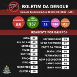 tijucas-registra-aumento-estratosferico-nos-casos-de-dengue-em-30-dias