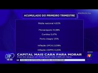 capital-mais-cara-para-morar:-preco-dos-alugueis-em-florianopolis-sobe-5,68%-em-marco